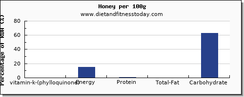 vitamin k (phylloquinone) and nutrition facts in vitamin k in honey per 100g